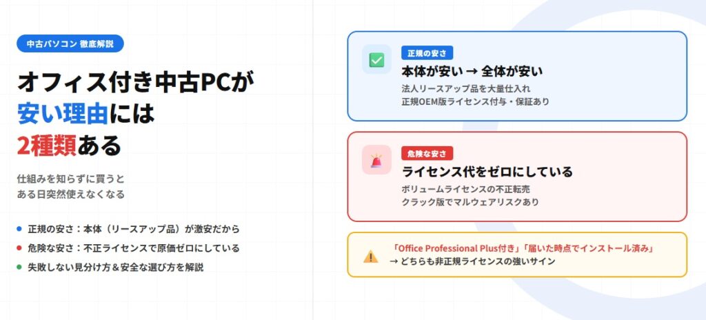 中古パソコンのオフィス付きがなぜ安いのか？仕組みと見分け方を解説