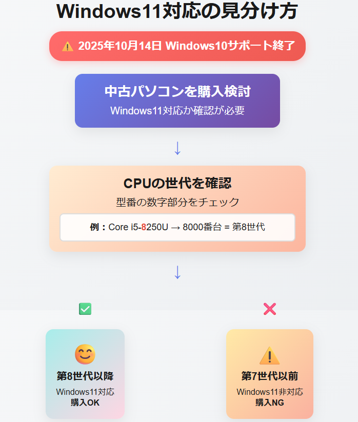 Windows11対応の見分け方