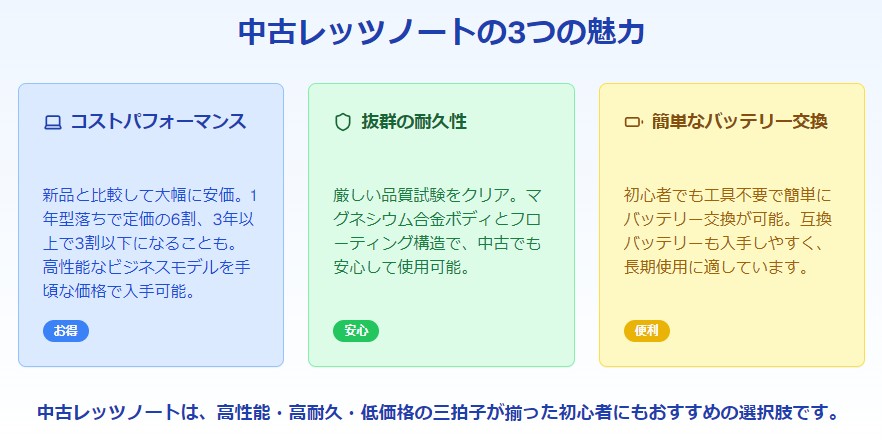 あなたも、信頼性の高いレッツノートを手に入れてみませんか？