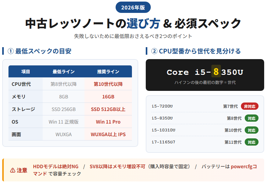 中古レッツノートの選び方と必須スペック