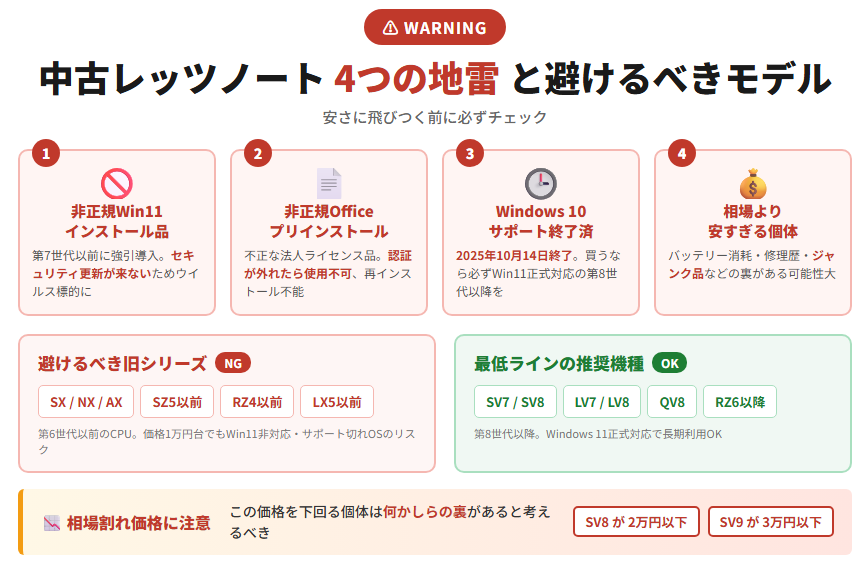 中古レッツノートを買うときの注意点と地雷モデル