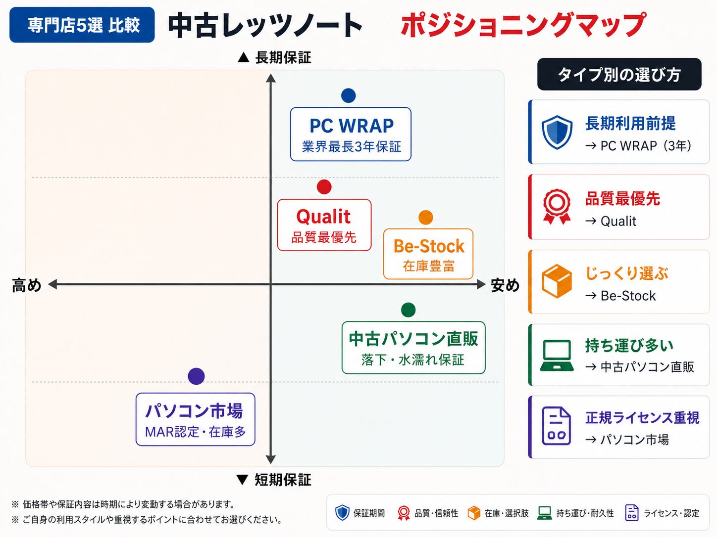 中古のレッツノート取り扱いショップのポジショニングマップ