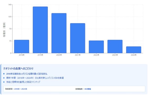 クオリットの購入年数別取り扱い機種数