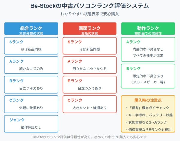Be-Stockのランクは信頼できる?中古パソコンの状態表示をわかりやすく解説