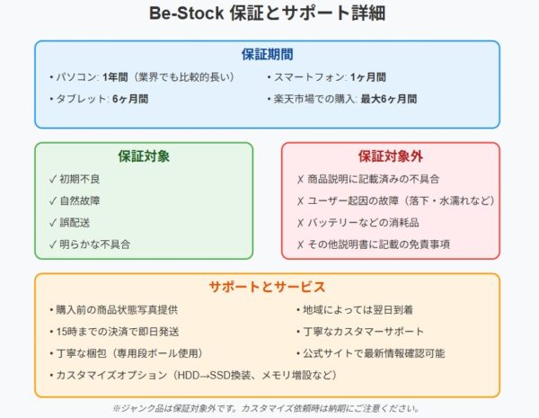 BeStockの保証の詳細と安心サポート