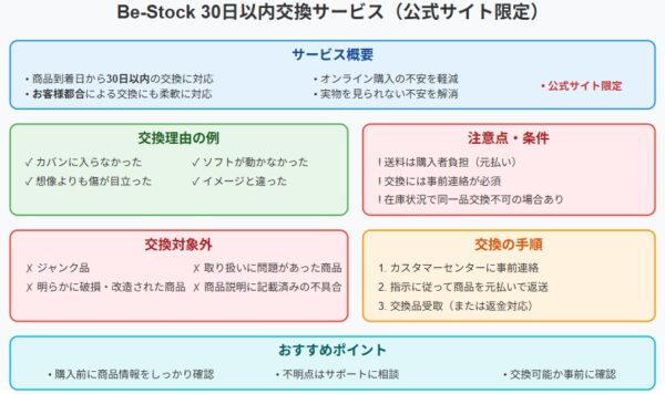 30日以内交換サービスは柔軟対応で安心