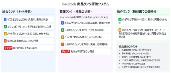 BeStockのランク
