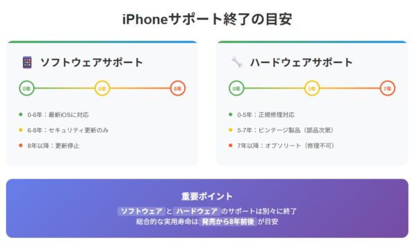 iPhoneのサポート終了の目安は?