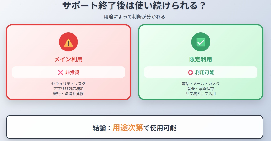 iPhoneはサポート終了後は使い続けられる?