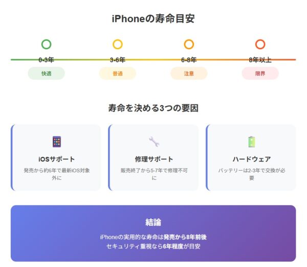 iPhoneは何年でダメになりますか?