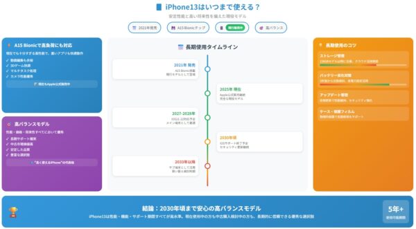 iPhone13はいつまで使える?