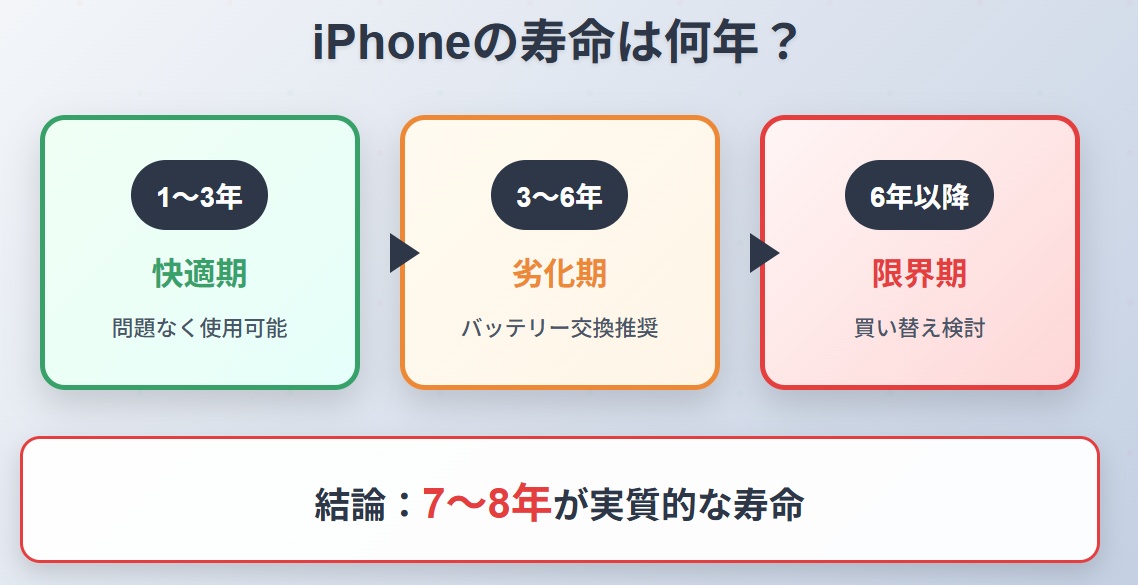 iPhoneの寿命は何年