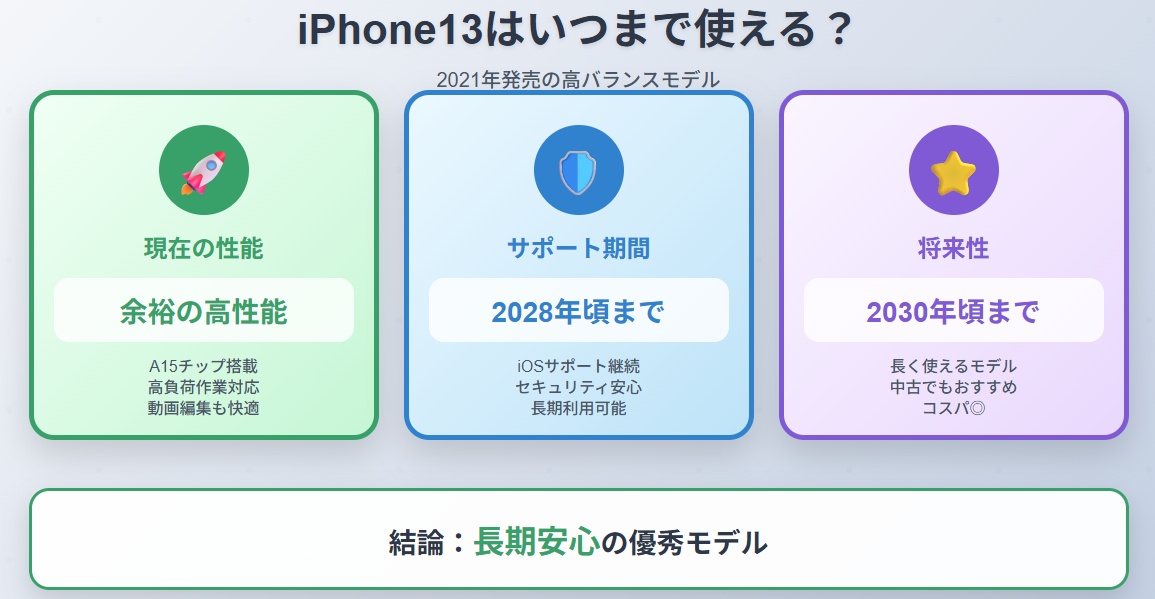 iPhone13はいつまで使える?