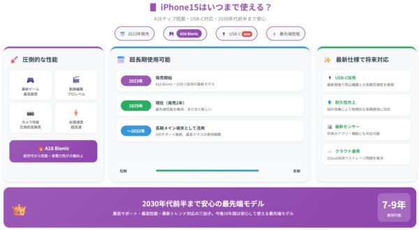 iPhone15はいつまで使える?