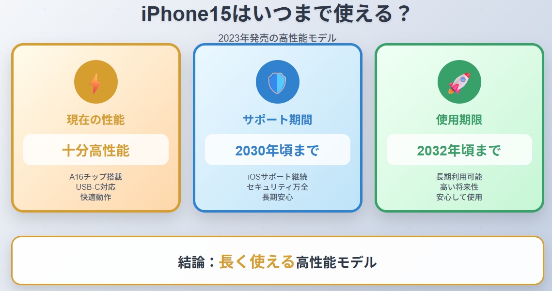 iPhone15はいつまで使えるのか