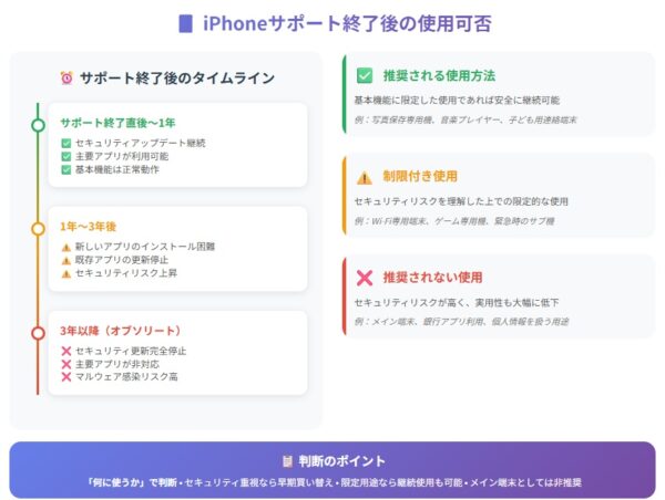 iPhoneのサポート終了後は使い続けられる?