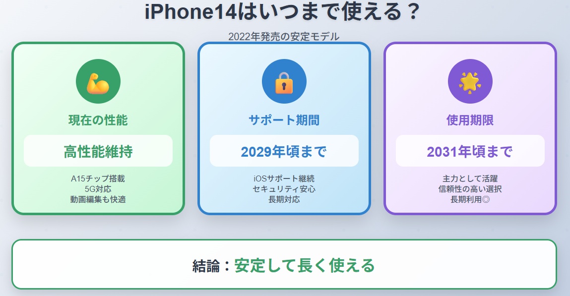 iPhone14はいつまで使える?