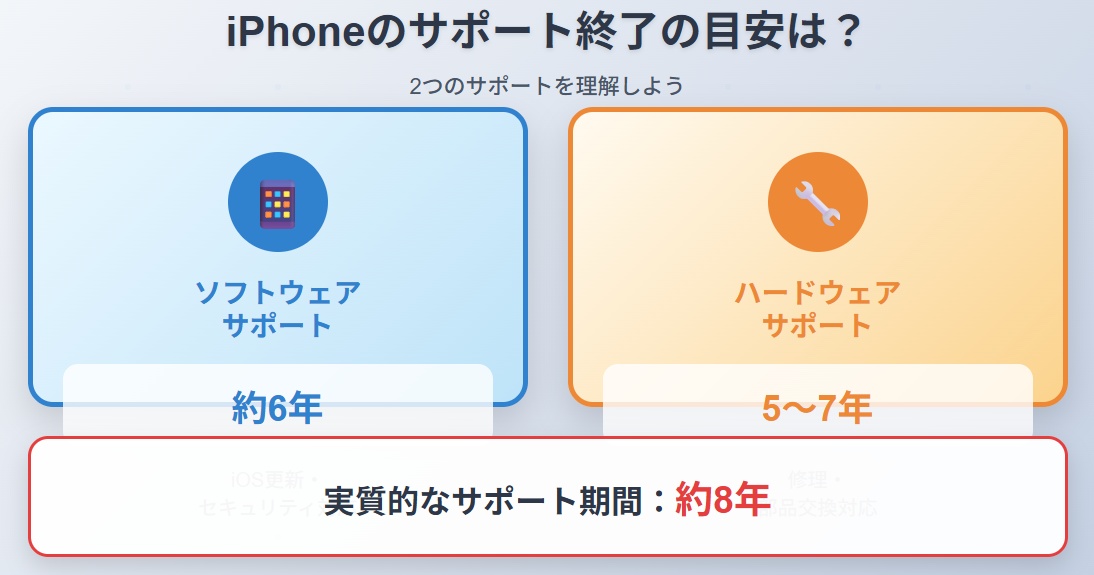 iPhoneのサポート終了の目安