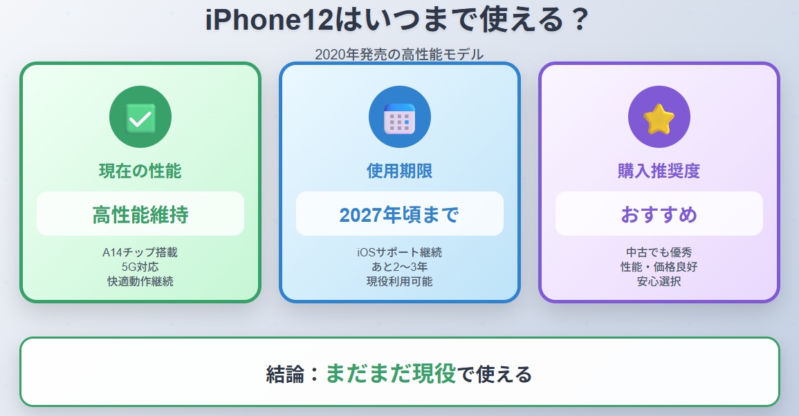 iPhone12はいつまで使えるのか