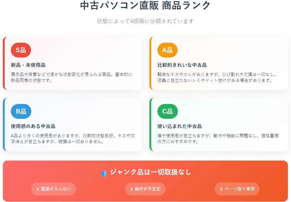 中古パソコン直販の商品ランク