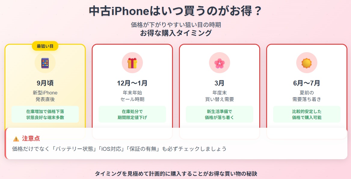 中古iPhoneはいつ買うのがお得?