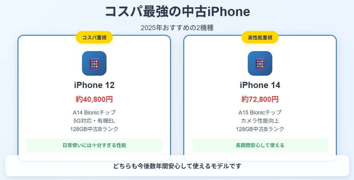 コスパ最強の中古iPhone2選