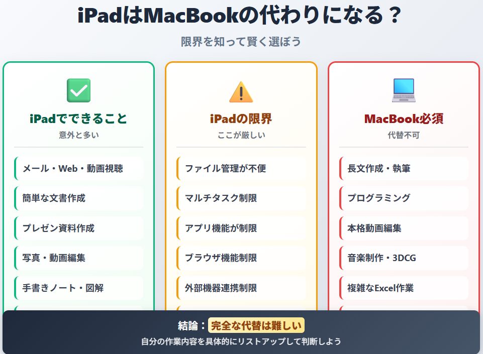 iPadはMacBookの代わりになる？限界を知っておこう