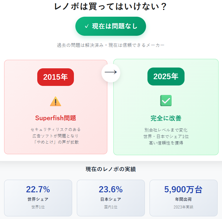 Lenovoは買っても問題なし