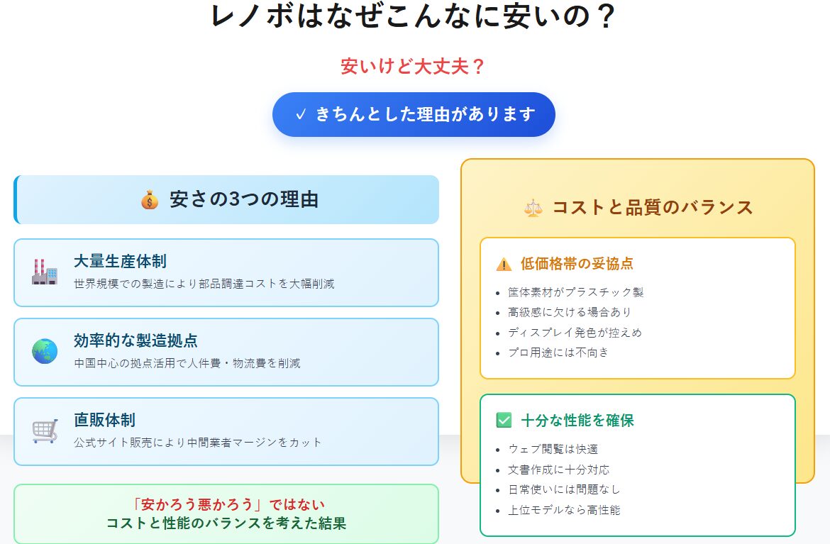 レノボのパソコンはなぜこんなに安いのか