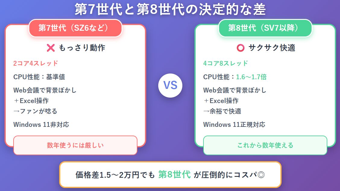第7世代と第8世代は何年使えるかの決定的な差