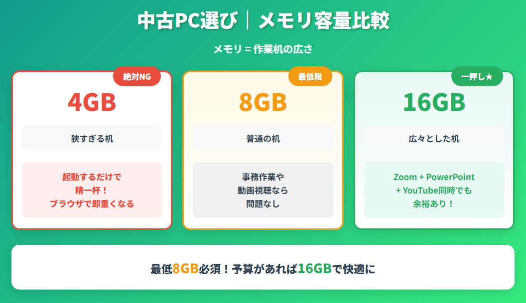 メモリ｜8GBは必須！余裕がある人は16GB推奨