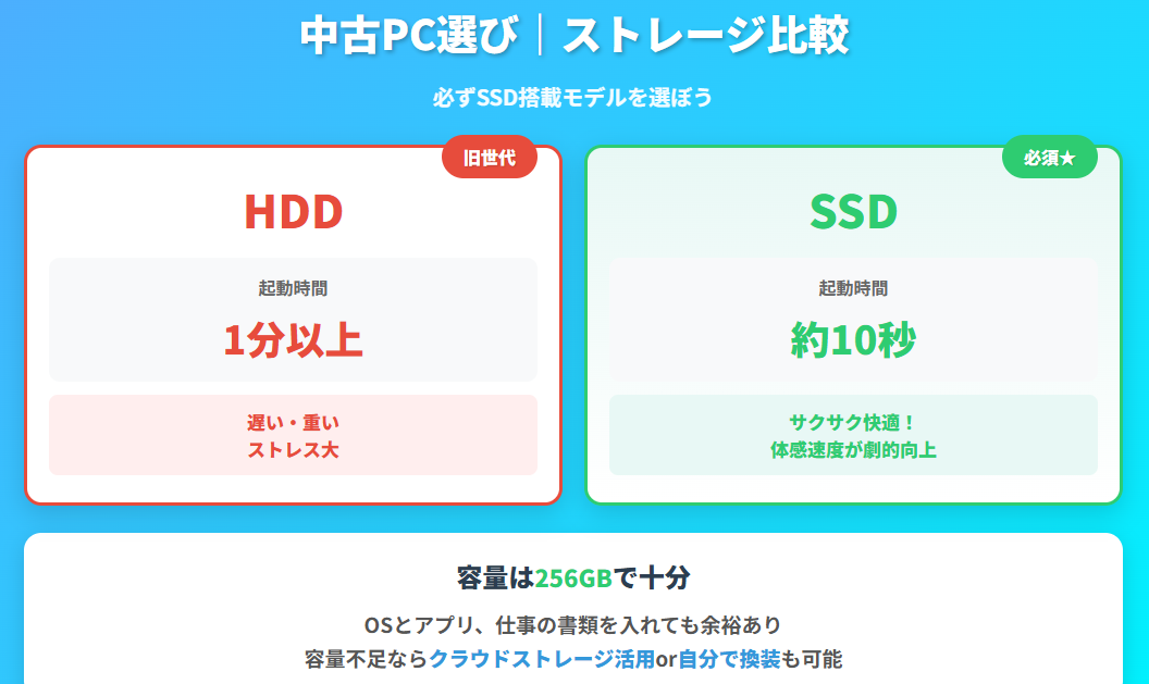 ストレージ｜SSD 256GB以上で快適性が劇的向上