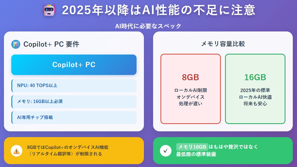 2025年以降はAI性能の不足に注意