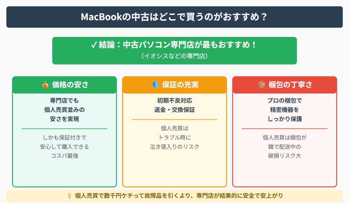 MacBookの中古はどこで買うのが最もおすすめか