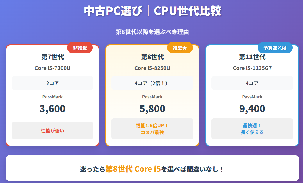 CPU｜「第8世代 Core i5」以上を選ぶべき決定的な理由