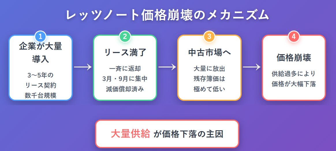 法人リース落ちの大量供給が価格崩壊の主因