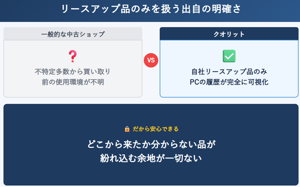 リースアップ品のみを扱う出自の明確さ