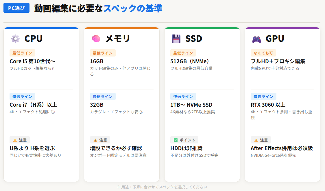 動画編集に必要なスペックの基準