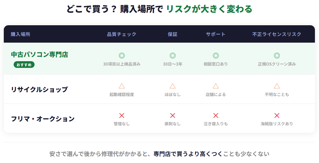 購入場所による注意点とリスクの違い