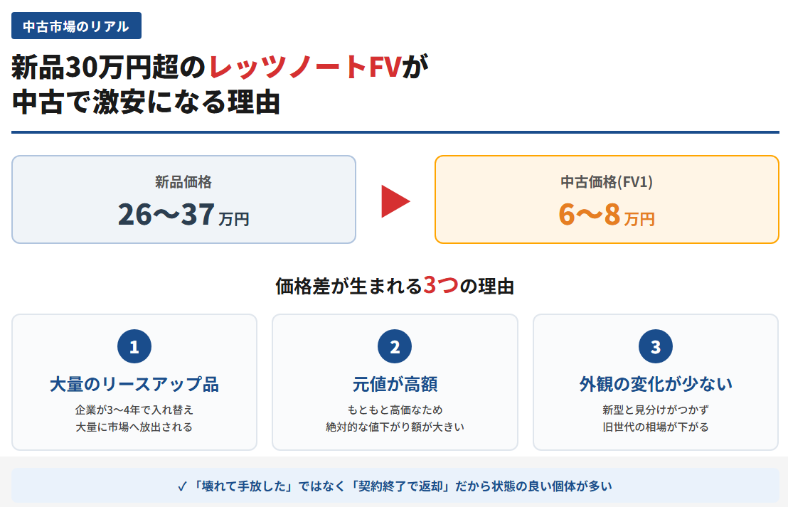 レッツノートFV中古市場の現状とコスパの実態