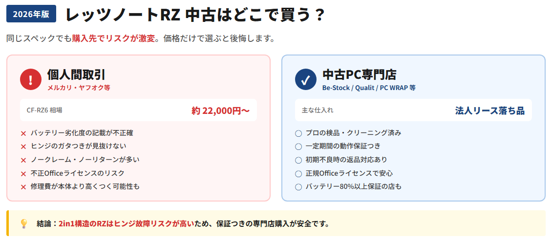 レッツノートRZの中古相場と購入先の比較