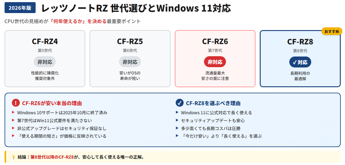 世代とWindows 11対応の確認が最重要