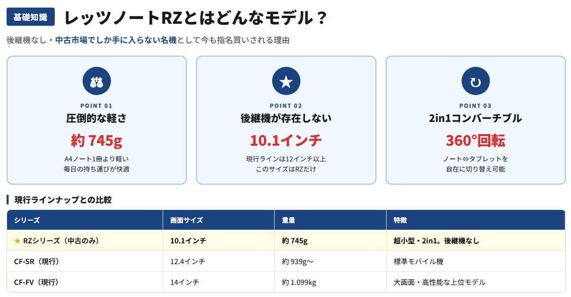 レッツノートRZの中古とはどんなモデル？