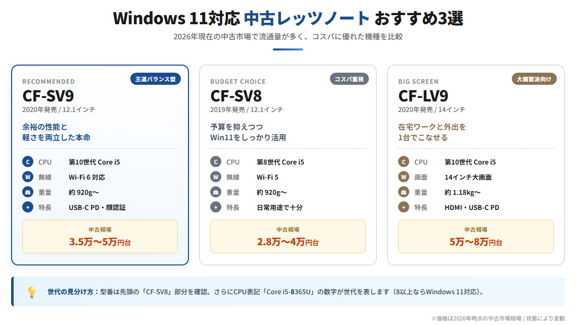 Windows11対応のおすすめ中古レッツノート機種