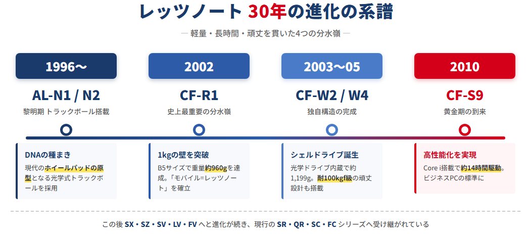レッツノート歴代モデル一覧と進化の系譜