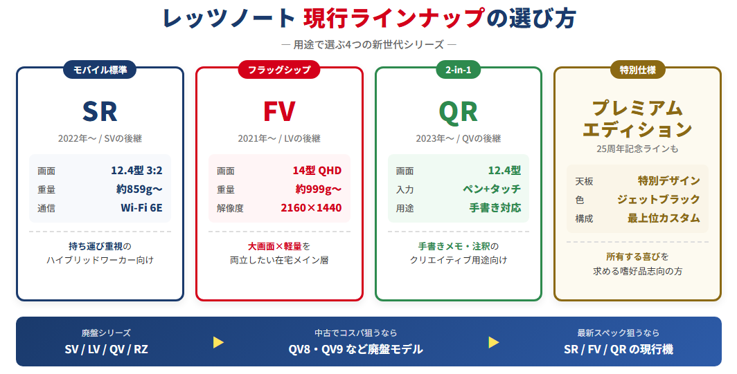 レッツノート現行モデルと最新ラインナップの選び方