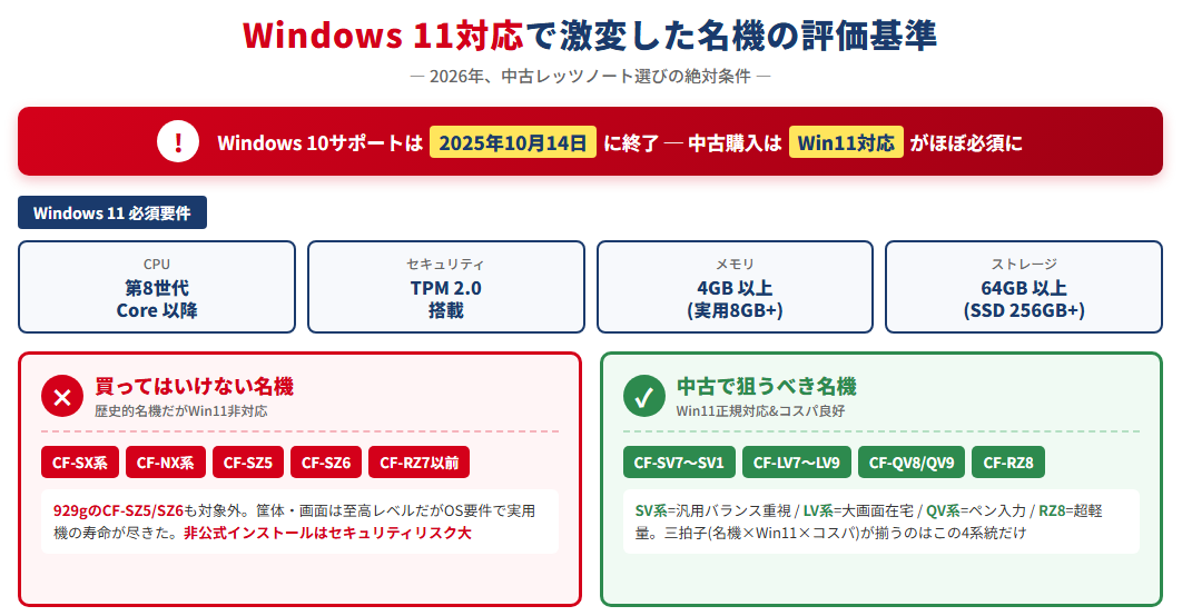 Windows11対応で激変した歴代名機の評価基準