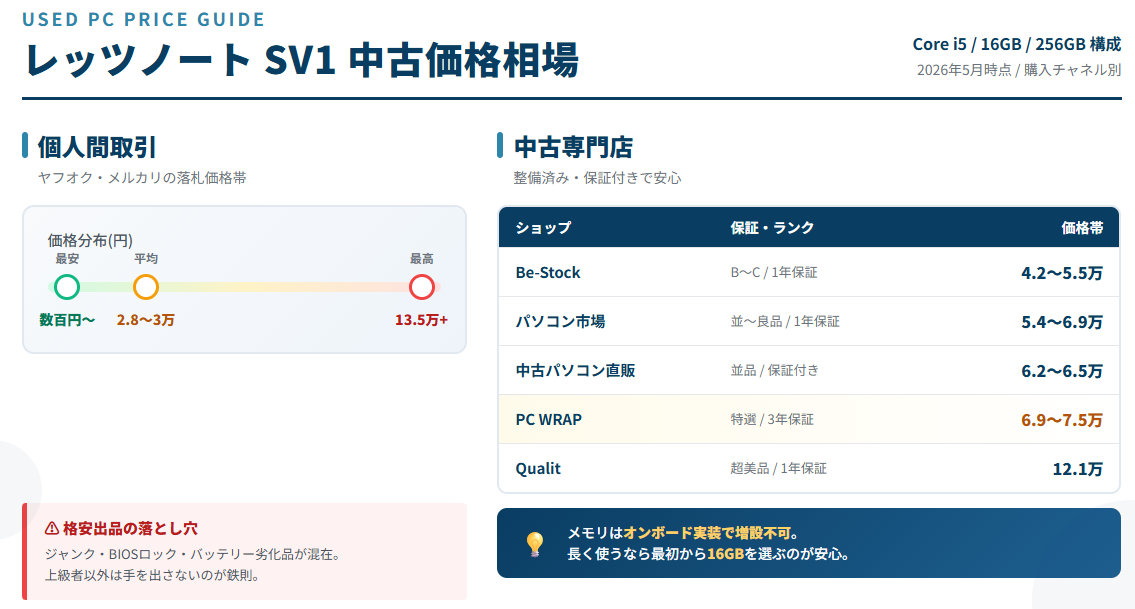 レッツノート SV1の中古価格相場