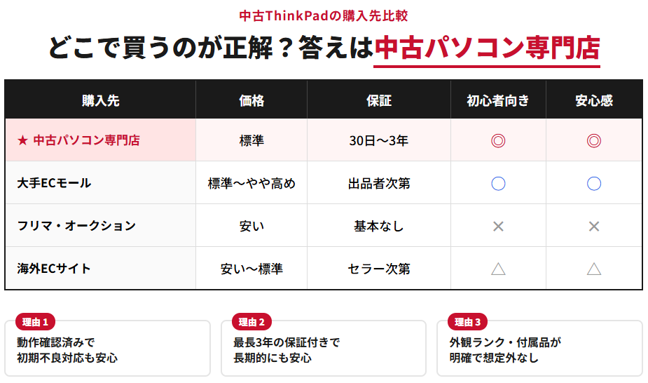 中古ThinkPadはどこで買うのが正解か結論から解説