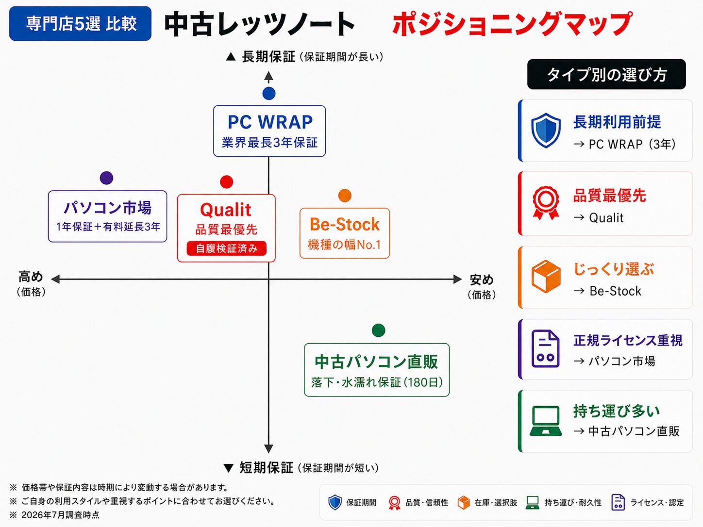 中古のレッツノートを買うならどこ？厳選おすすめショップ5選　ポジショニングマップ